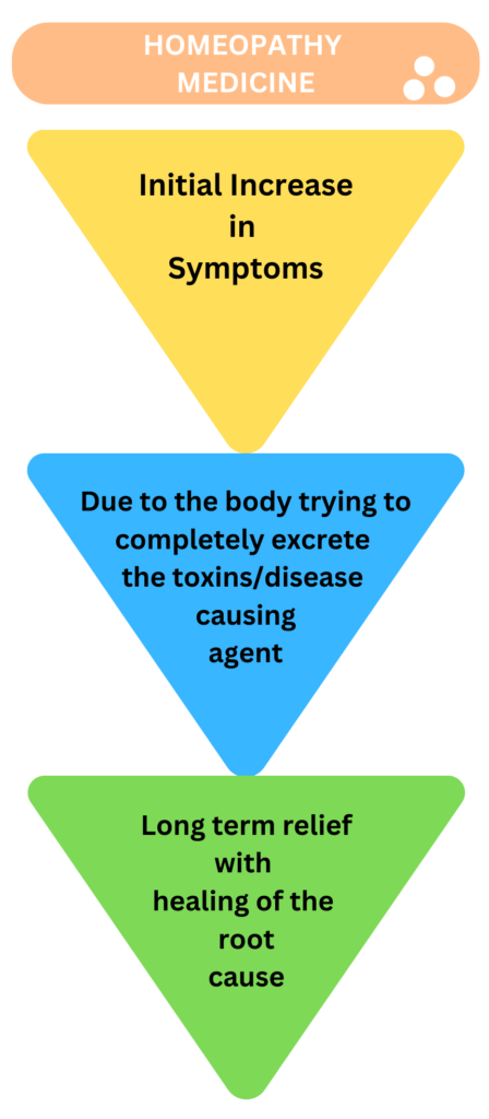 Homeopathy Medicine in Flower Mound